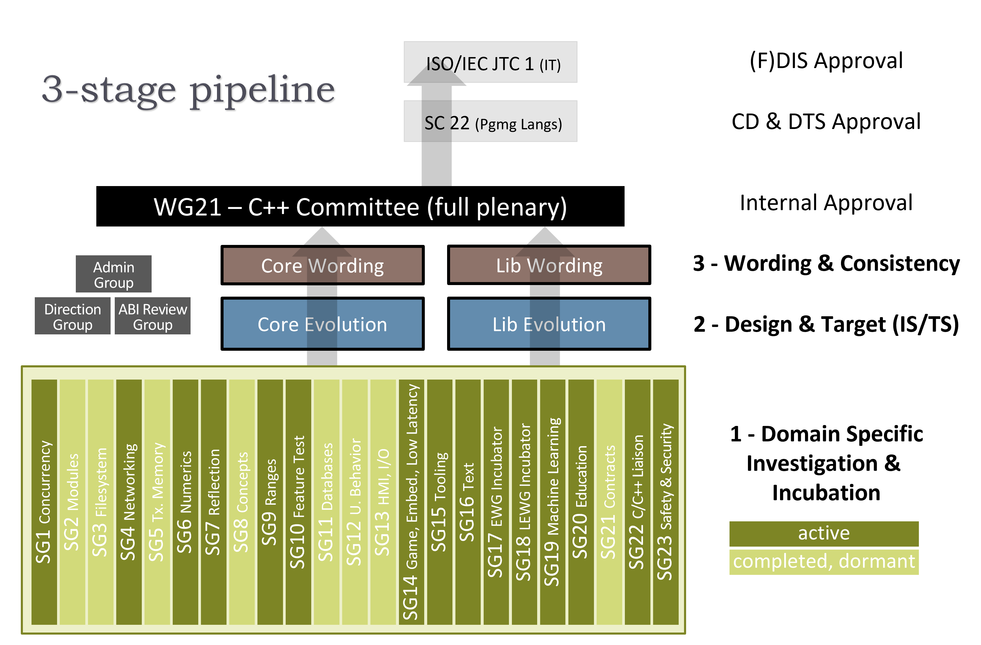 wg21-structure-2025-09.png